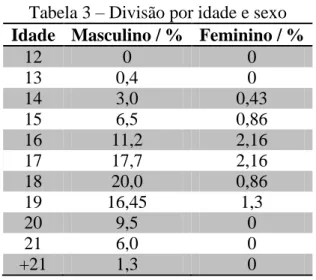 Tabela 1  –  Divisão por sexo  Sexo  Abs.  (%)  Masculino  213  92,2  Feminino  18  7,8 