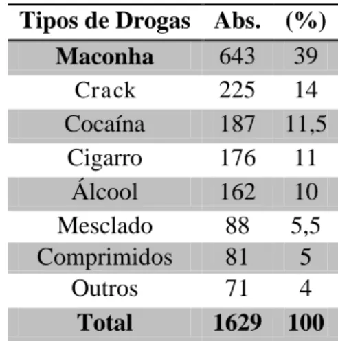 Tabela 14  –  Tipo de drogas utilizadas  Tipos de Drogas  Abs.  (%) 