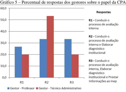 Gráfico 5 – Percentual de respostas dos gestores sobre o papel da CPA  