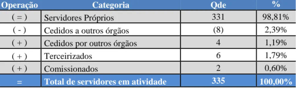 Tabela 9 - População dos servidores da Auditoria Interna 