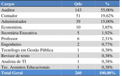 Tabela 11 - Cargos com nível superior 