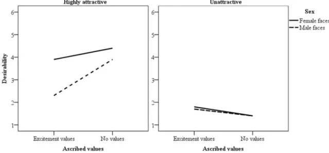Fig. 1. Interaction plots between the effects of sex, ascribed values, and facial attractiveness on the desirability as a long-term partner.