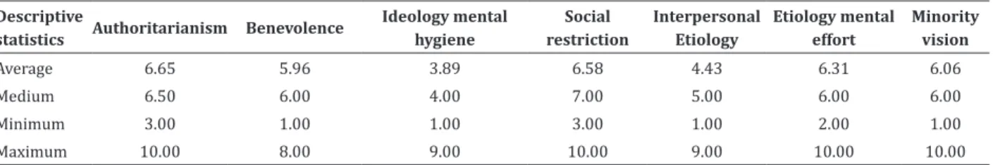 Table 1  - Average values for attitudes towards mental illness of the mental health professionals