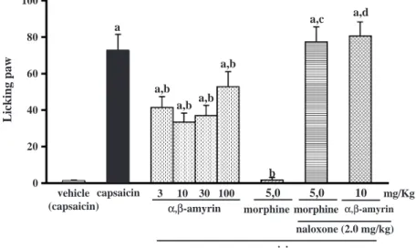 Fig. 2. Effects of triterpenoid mixture, a ,h-amyrin and morphine on intraplantar capsaicin (1.6 Ag)-induced acute nociception in mice