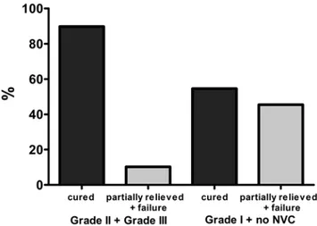 Figure 8 demonstrated a very interesting correlation  between the level of TGN atrophy and clinical outcomes  after surgery