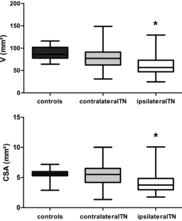 Fig. 3 lower). However, there were no statistically signii - -cant differences in the mean CSA between the  contralater-alTN and controls, nor between the right (5.55  ±  1.09 mm 2 ,  95% CI 2.89–7.2) and left sides (5.66  ±  0.42 mm 2 , 95% CI  4.9–6.45) 
