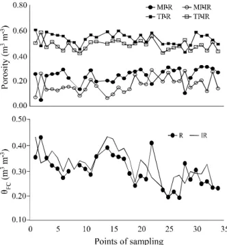 Figure 2 - Clay, organic carbon, and bulk density at row (R) and inter-row (IR) positions along the studied area in a Typic Hapludox under no-till system