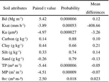 Figure  4  - Saturated hydraulic conductivity (Ksat) and air permeability (Ka) variations at row (R) and inter-row (IR) positions along a Typic Hapludox transect under no-till system