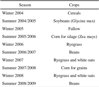 Table 1 - Crop rotation managements from 2004 to 2009