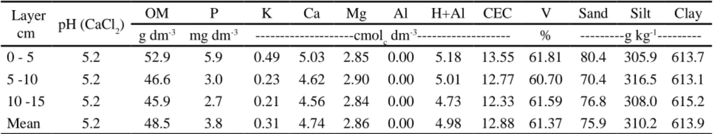 Table 2 - Chemical parameters of soil in the experimental area, Guarapuava (PR)