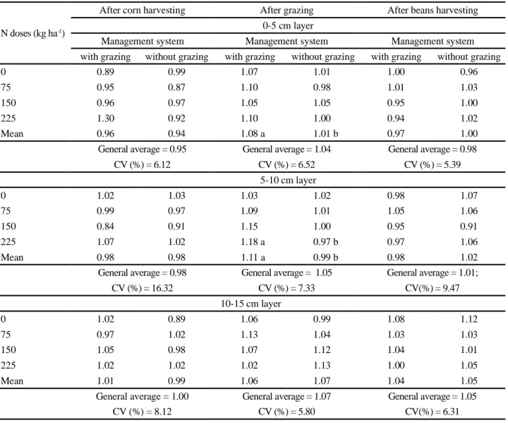 Table  3  - Bulk density (Mg m -3 ) on 0-5, 5-10 and 10-15 cm layers in three sampling periods with and without grazing, Guarapuava, PR