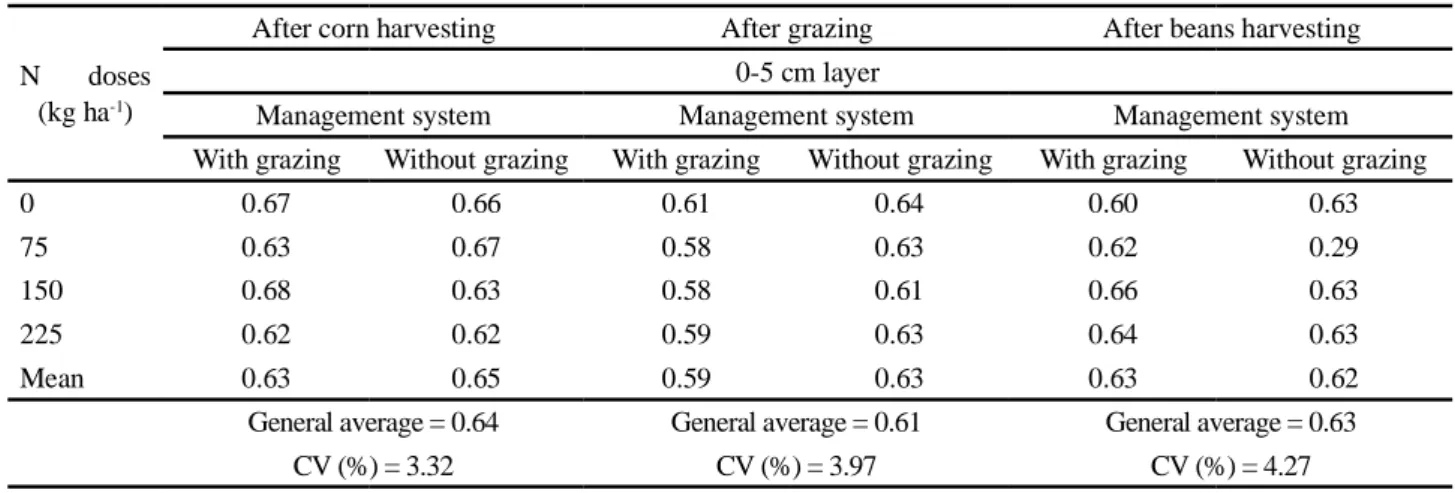 Table  5  - Microporosity (m 3   m -3 ) in 0-5, 5-10 and 10-15 cm layers in three sampling periods with and without grazing, Guarapuava, PR