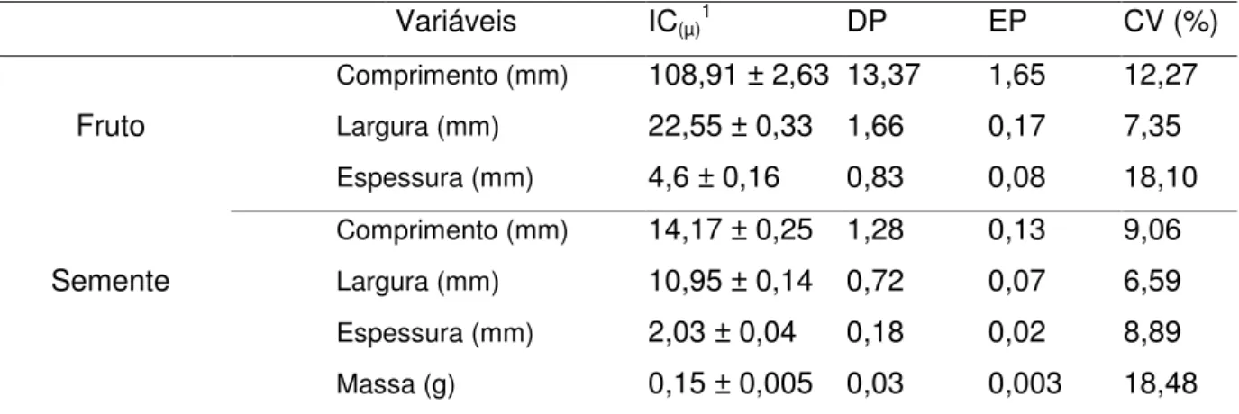 Tabela 1.1  – Intervalo de confiança da média [IC (µ) ], desvio padrão da média (DP),  erro padrão (EP) e coeficiente de variação (CV) de variáveis de tamanho de frutos e  sementes  de  Poincianella  pyramidalis  (Tul.)  L.P.Queiroz,  coletados  de  10  ár