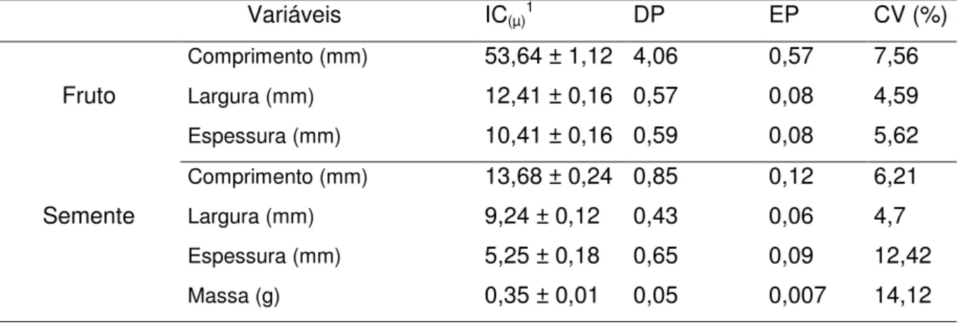 TABELA 1.2  –  Intervalo de confiança da média [IC (µ) ], desvio padrão da média (DP),  erro padrão (EP) e coeficiente de variação (CV) de variáveis de tamanho de frutos e  sementes  de  Amburana  cearensis  (Allemão)  A.C