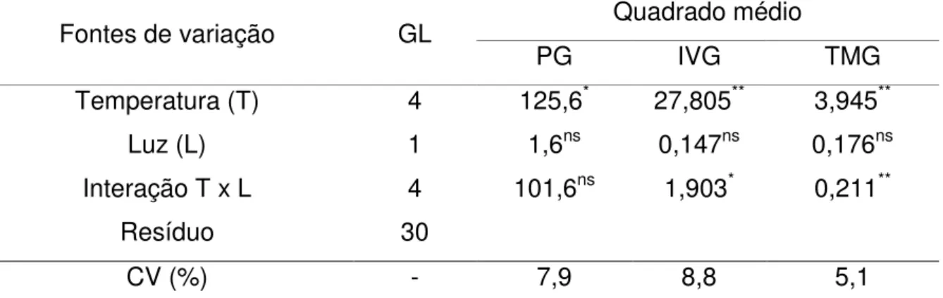 Tabela 2.1  –  Resumo da análise de variância de porcentagem de germinação (PG),  índice  de  velocidade  (IVG),  tempo  médio  de  germinação  (TMG)  de  sementes  de  Poincianella  pyramidalis  (Tul.)  L.P.Queiroz  submetidas  a  diferentes  condições  d