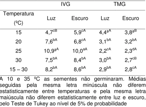 Tabela  2.2  -  Índice  de  velocidade  de  germinação  (IVG)  e  tempo  médio  de  germinação  (TMG)  em  dias  de  sementes  de  Poincianella  pyramidalis  (Tul.)  L.P.Queiroz  submetidas  a  diferentes  condições  de  temperatura  e  presença  e  ausênc