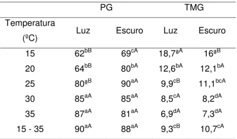 Tabela 2.4  –  Porcentagem de Germinação (PG), tempo médio de germinação (TMG)  de  sementes  de  Amburana  cearensis  (Allemão)  A.C
