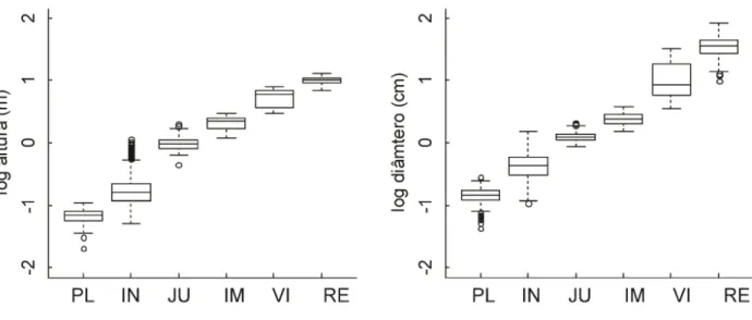 Figura  2.  Box-plots  dos  valores  de  altura  e  diâmetro  dos  estadios  ontogenéticos  de  Cordia  oncocalyx Allemão: PL = plântula, IN = infante,  JU = juvenil, IM = imaturo, VI = virgem e  RE = reprodutivo