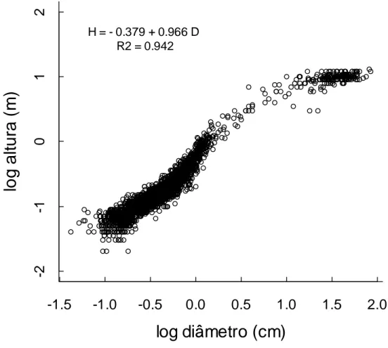 Figura 3.  Relação  Altura-Diâmetro de  Cordia oncocalyx  Allemão.  O  coeficiente  alométrico  foi estimado através de regressão SMA