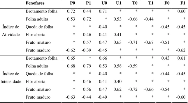 Tabela  1.  Correlação  de  Spearman  (r s )  entre  os  fatores  abióticas  e  as  fenofases  de  Cordia  oncocalyx no período de abril de 2009 a março de 2011