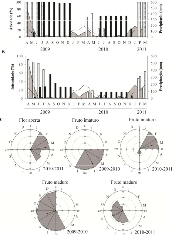 Figura 3. A) Índice de atividade e B) Índice de Intensidade de Fournier, das fenofases reprodutivas,  e  precipitação  mensal do período de estudo, e da média histórica