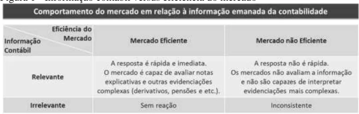 Figura 1 - Informação contábil versus eficiência do mercado 