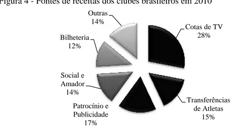 Figura 4 - Fontes de receitas dos clubes brasileiros em 2010 