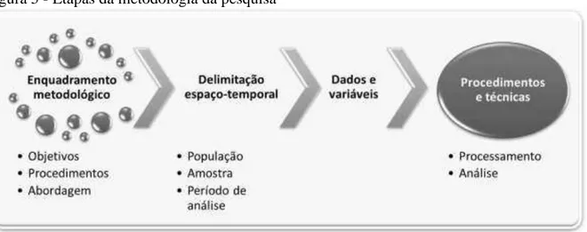 Figura 5 - Etapas da metodologia da pesquisa 