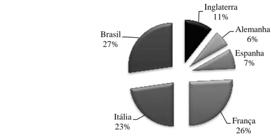 Figura 6  –  Distribuição da amostra da pesquisa por país 