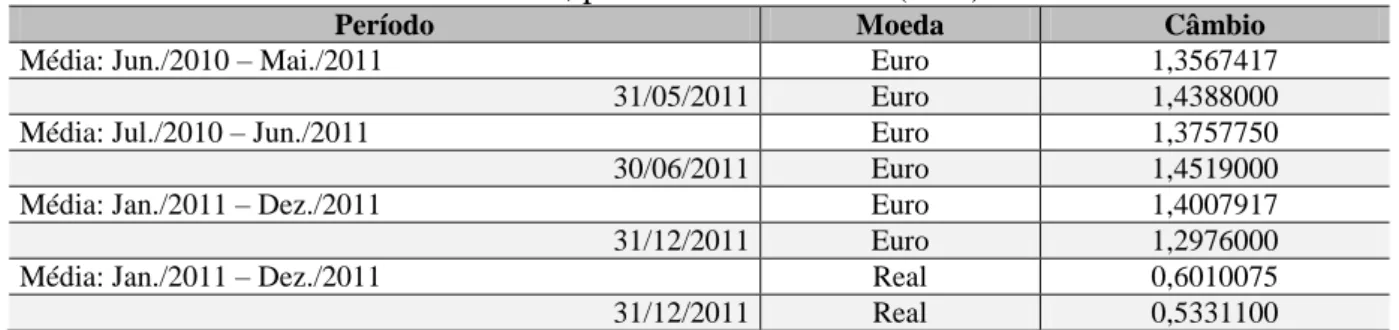 Tabela 2 - Taxas de câmbio utilizadas, para dólar americano (US$) 