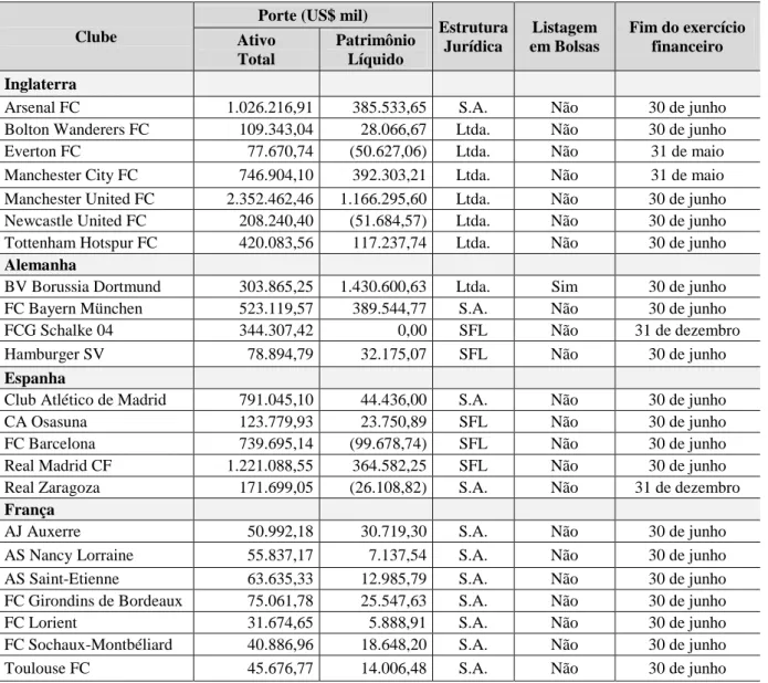 Tabela 3 - Características institucionais dos clubes de futebol 