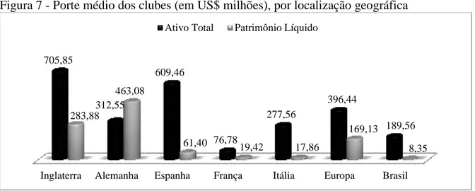 Figura 7 - Porte médio dos clubes (em US$ milhões), por localização geográfica 