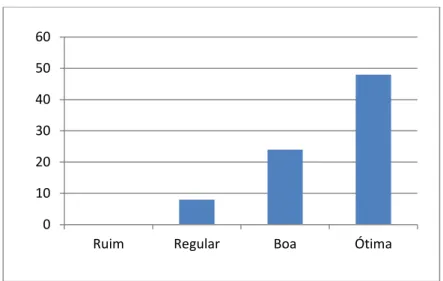 Figura 4- Gráfico referente à terceira pergunta do questionário, aplicado aos alunos do 3º ano do  ensino médio, quando perguntados como foram às aulas de geometria analítica no laboratório de informática 