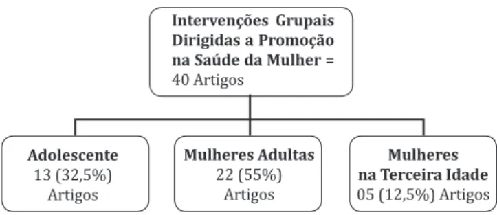 Figura 1 — Distribuição da quantidade de artigos de  acordo com a clientela atendida nas intervenções grupais