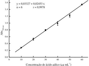 Figura 5 - Curva padrão do ácido gálico (G7384 Sigma) em concentrações de 10 a 60 g mL -1 