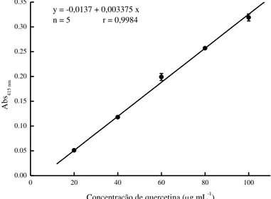 Figura 6 - Curva padrão da quercetina (33.795-1 Aldrich) em concentrações de 20 a 100 g mL -1 