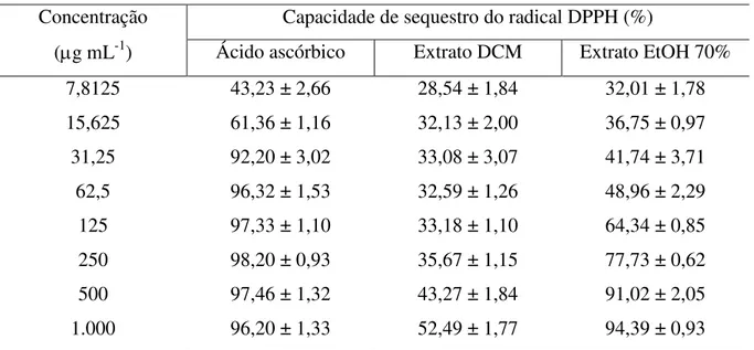 Tabela  3  -  Capacidade  de  sequestro  do  radical  DPPH  (média  ±  desvio  padrão)  do  controle  positivo,  L-ácido  ascórbico (A5960 Sigma), e dos extratos diclorometano (DCM) e etanol a 70% (EtOH 70%) macroalga marinha  parda Lobophora variegata, na