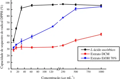 Figura 7 – Capacidade de sequestro do radical DPPH do controle positivo, L-ácido ascórbico (A5960 Sigma), e  dos  extratos  diclorometano  (DCM)  e  etanol  a  70%  (EtOH  70%)  da  macroalga  marinha  parda  Lobophora  variegata, nas concentrações de 7,81
