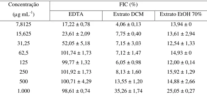 Tabela  4  -  Habilidade  de  quelação  de  íons  ferrosos  (FIC)  (média  ±  desvio  padrão)  do  controle  positivo,  sal  dissódico  etilenodiamino  tetra-acético  (EDTA),  e  dos  extratos  diclorometano  (DCM)  e  etanol  a  70%  (EtOH  70%) macroalga