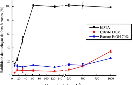 Figura 8 – Habilidade de quelação de íons ferrosos (FIC)  (média ± desvio padrão) do controle positivo, ácido  etilenodiamino  tetra-acético  (EDTA),  e  dos  extratos  diclorometano  (DCM)  e  etanol  a  70%  (EtOH  70%)  macroalga marinha parda Lobophora