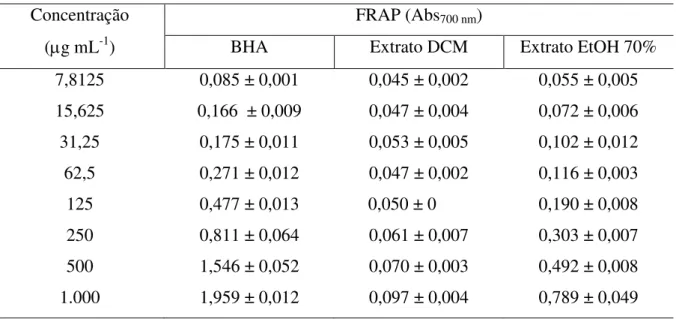 Tabela  5  -  Poder  de  redução  de  íons  férricos  (FRAP)  (média  ±  desvio  padrão)  do  controle  positivo,  butil- butil-hidroxianisol (BHA) e dos extratos diclorometano (DCM) e etanol a 70% (EtOH 70%) macroalga marinha parda  Lobophora variegata, n