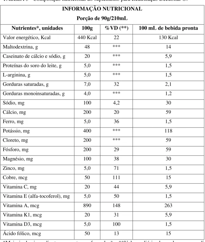 TABELA 3 - Composição nutricional do suplemento para cicatrização Decubital ®. 