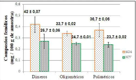 FIGURA 8 - Conteúdo de compostos fenólicos em suco de caju maduro (SCM) e suco de caju  verde (SCV)