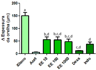 Figura  12.  Efeito  do  tratamento  tópico  com  o  extrato  etanólico  de  folhas  de  Annona  muricata  sobre  o  edema de orelha induzido por TPA