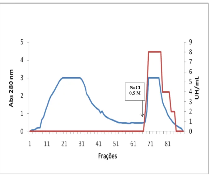 Figura 6: Cromatografia de troca iônica em coluna de DEAE- Celulose do extrato total da alga  C.