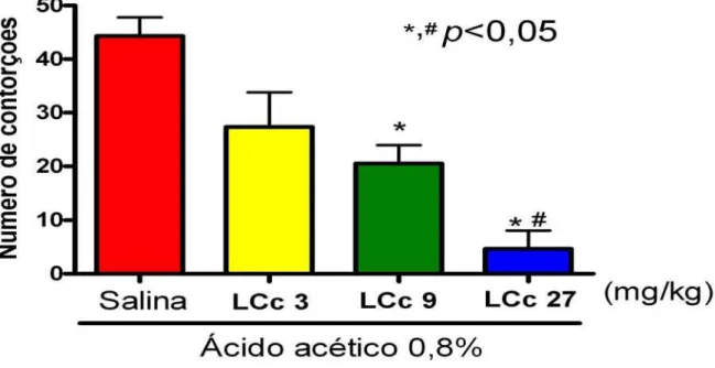 Figura 9: Efeito da administração sistêmica da lectina C. cupressoides na resposta às contorções  abdominais induzidas por ácido acético em camundongos