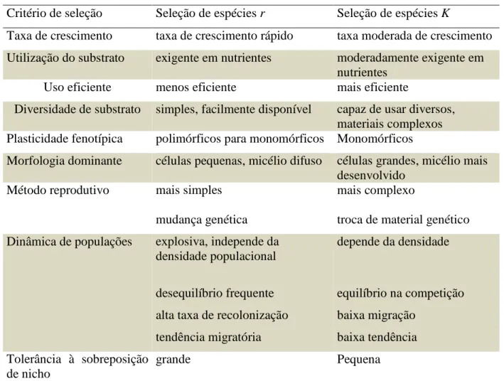 Tabela 1. Atributos de microrganismos de seleção r-K relevantes para uma discussão sobre a ecologia  microbiana do solo