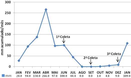 Figura 2. Pluviosidade mensal no município de Trairi/CE no ano de 2010 (Fonte: FUNCEME, 2011)