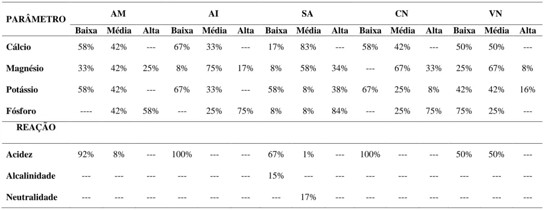 Tabela 7. Valores percentuais de amostras analisadas para os níveis de fertilidade do solo sob influência de abacaxizeiro MD2 (AM), abacaxizeiro Imperial  (AI), sapotácea BRS 228 (SA), solo controle sem planta (CN) e da vegetação natural (VN)