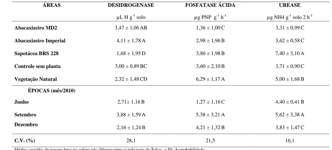 Tabela  9.  Valores  da  atividade  desidrogenase,  fosfatase  ácida  e  urease  com  os  respectivos  erros-padrão  observados  na  rizosfera  de  diferentes  plantas  de  cobertura em três épocas no semiárido cearense